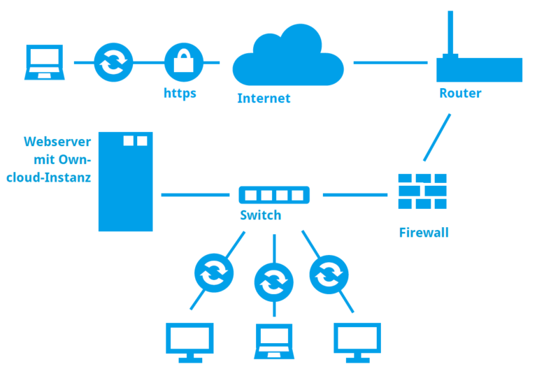 ownCloud – Die eigene Cloud – BLU IT-Consulting